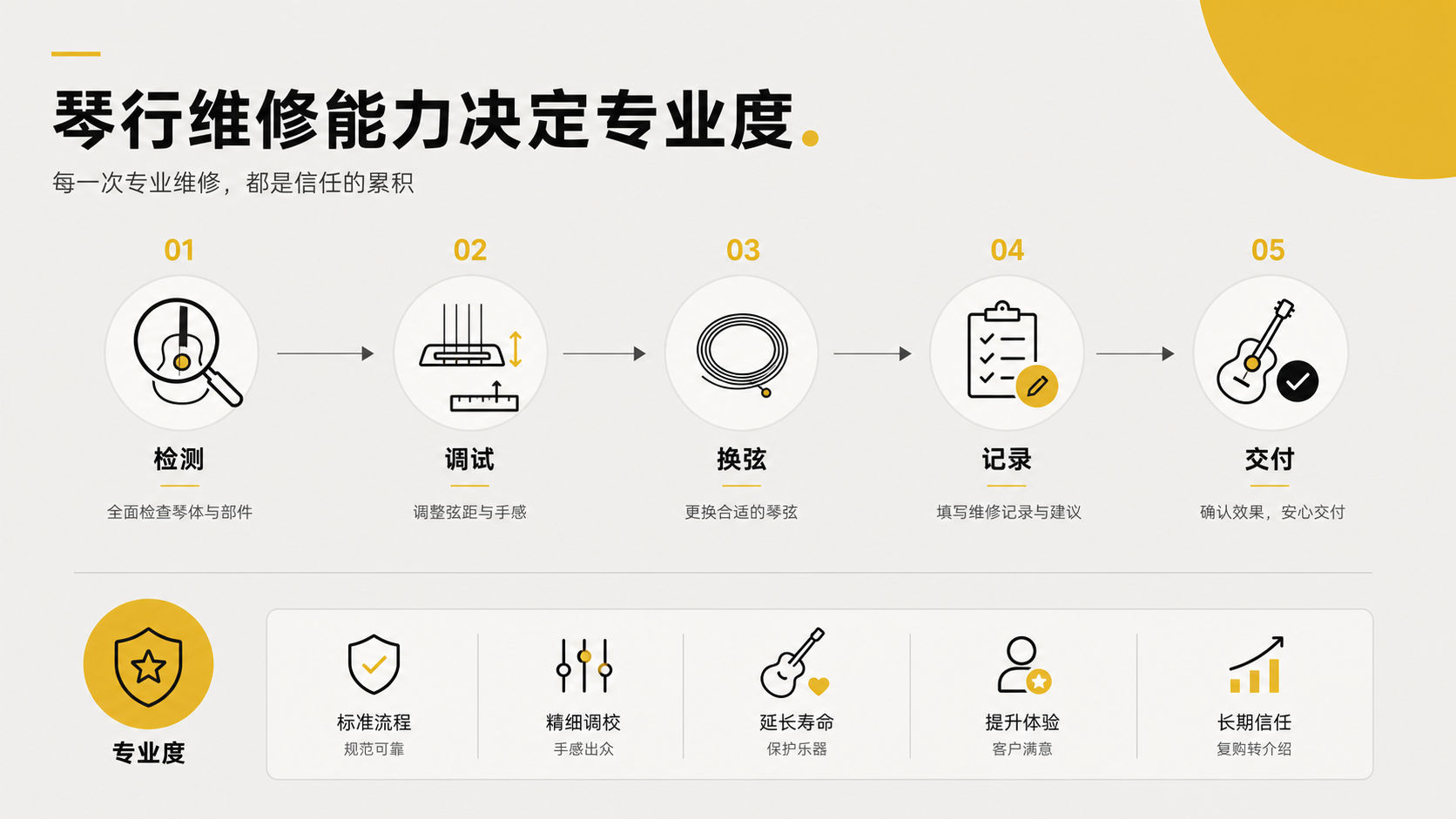 琴行维修能力决定专业度流程图