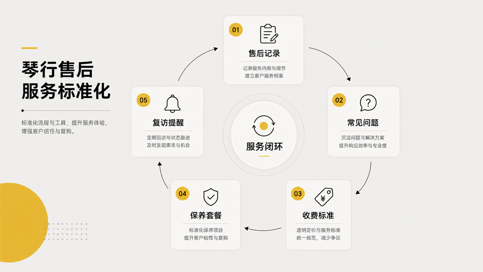 琴行售后服务标准化闭环